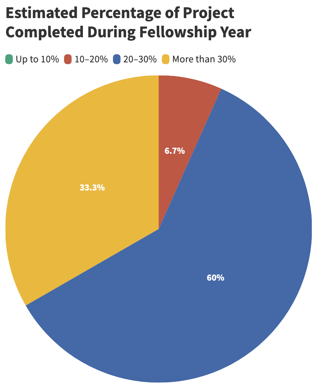Pie chart showing fellows' self-reported estimated percentage of project completed during the fellowship year. 10-20% completed, 6.7%; 20–30% completed, 60%; more than 30% completed, 33.3%